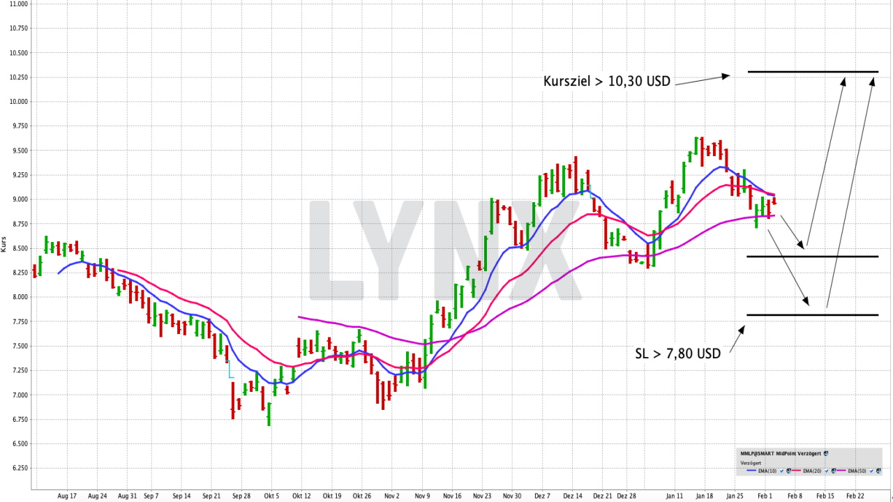 Chart: Alerian Midstream Energy Dividend UCITS ETF Ein Investment in Unternehmen der US-amerikanischen und kanadischen Energiewirtschaft | Online Broker LYNX