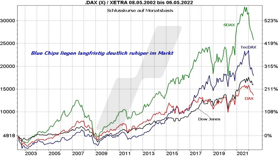 Die besten Blue Chip ETFs für Ihr Depot: Kursentwicklung Dax, TecDax, SDax und Dow Jones im Vergleich von 2002 bis 2022 | Online Broker LYNX