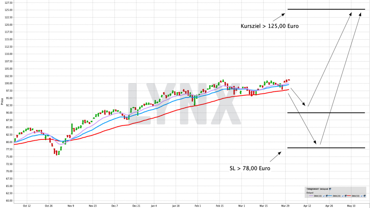 Niederländische MidCap-Aktien in einem ETF handeln | Online Broker LYNX