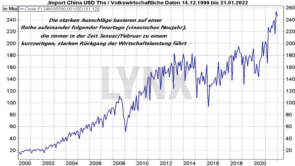Die besten China Aktien: Entwicklung der chinesischen Importe von 1999 bis 2021 | Online Broker LYNX