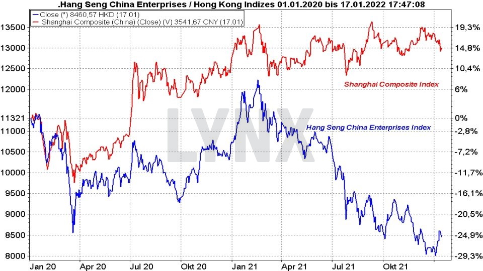 Die besten China Aktien: Entwicklung Shanghai Composite Index und Hang Seng China Enterprises Index im Vergleich von 2020 bis 2021 | Online Broker LYNX