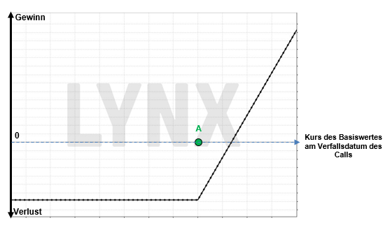 Long Call Gewinn- und Verlustprofil | Online Broker LYNX