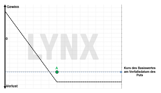 Long Put Gewinn- und Verlustprofil | Online Broker LYNX