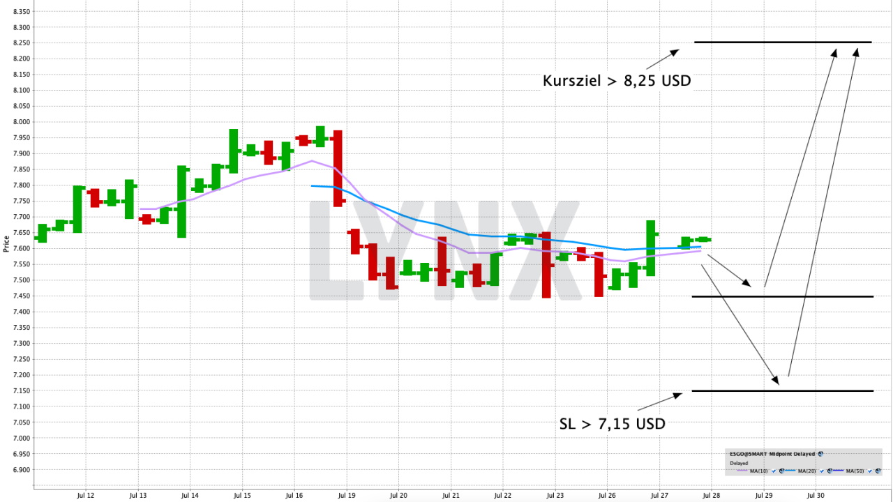 Chart: AuAg ESG Gold Mining UCITS ETF – Acc Mit einem ETF in besonders ESG-konforme Goldminenunternehmen investieren | Online Broker LYNX