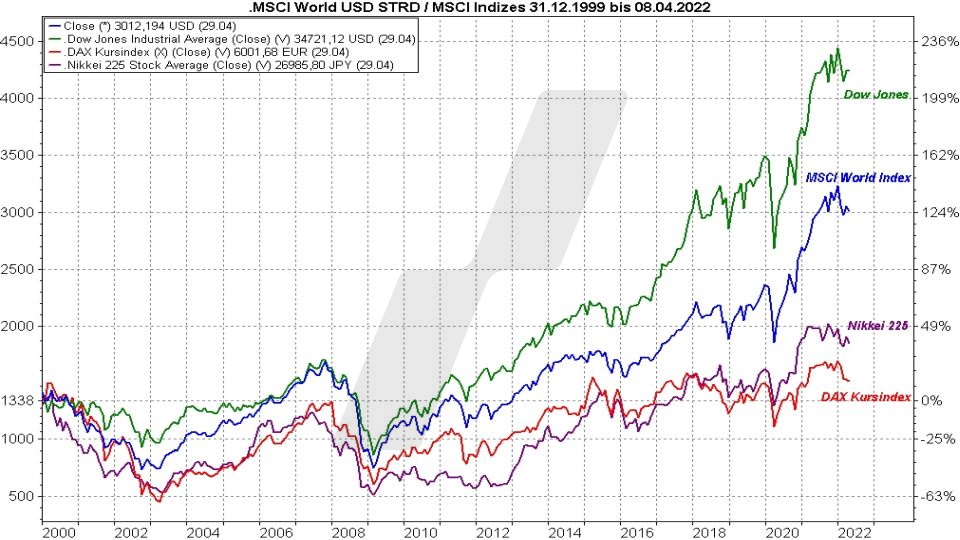 MSCI World Index ETF: Die besten ETFs auf den Weltindex: MSCI World Index im Vergleich mit anderen Indizes von 1999 bis 2022 | Online Broker LYNX