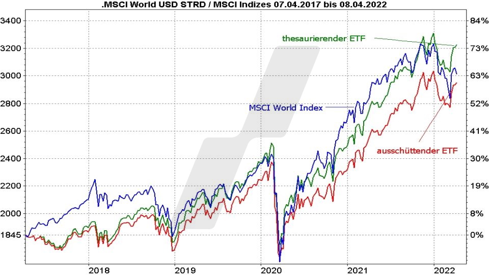 MSCI World Index ETF: Die besten ETFs auf den Weltindex: Vergleich der Entwicklung eines ausschüttenden und eines thesaurierenden MSCI World ETF von 2017 bis 2022 | Online Broker LYNX