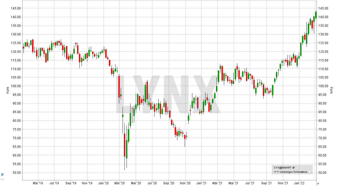 Chart: Kursentwicklung der Chevron Aktie von Februar 2019 bis Februar 2022 Die besten Öl-Aktien: Kursentwicklung der Chevron Aktie von Februar 2019 bis Februar 2022 | Online Broker LYNX