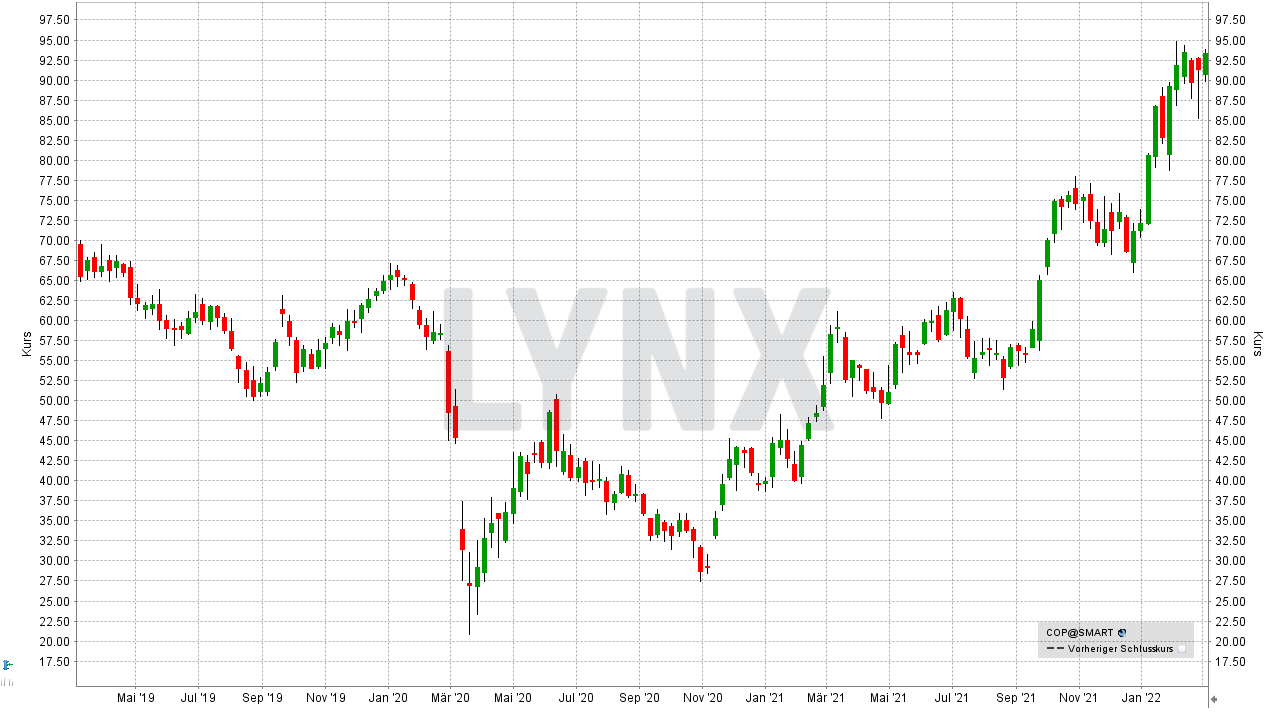 Chart: Kursentwicklung der ConocoPhillips Aktie von Februar 2019 bis Februar 2022 Die besten Öl-Aktien: Kursentwicklung der ConocoPhillips Aktie von Februar 2019 bis Februar 2022 | Online Broker LYNX