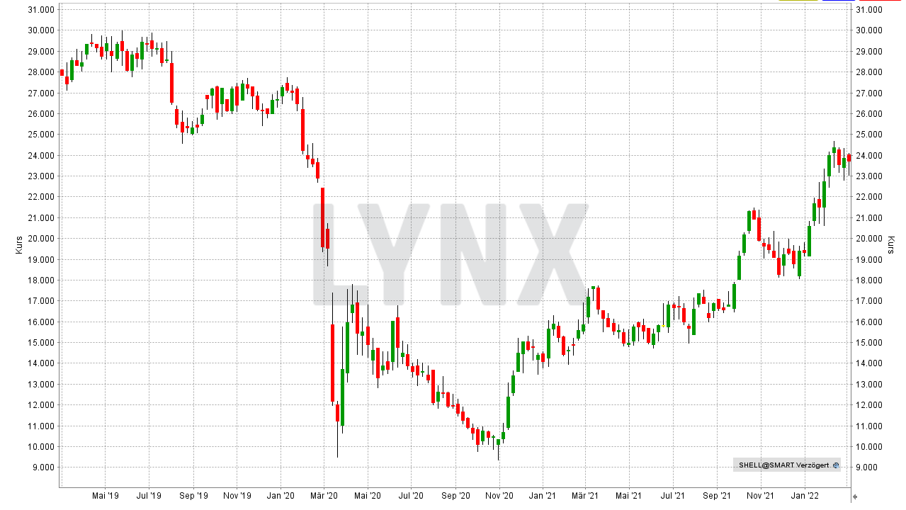Chart: Kursentwicklung der Shell Aktie von Februar 2019 bis Februar 2022 Die besten Öl-Aktien: Kursentwicklung der Shell Aktie von Februar 2019 bis Februar 2022 | Online Broker LYNX