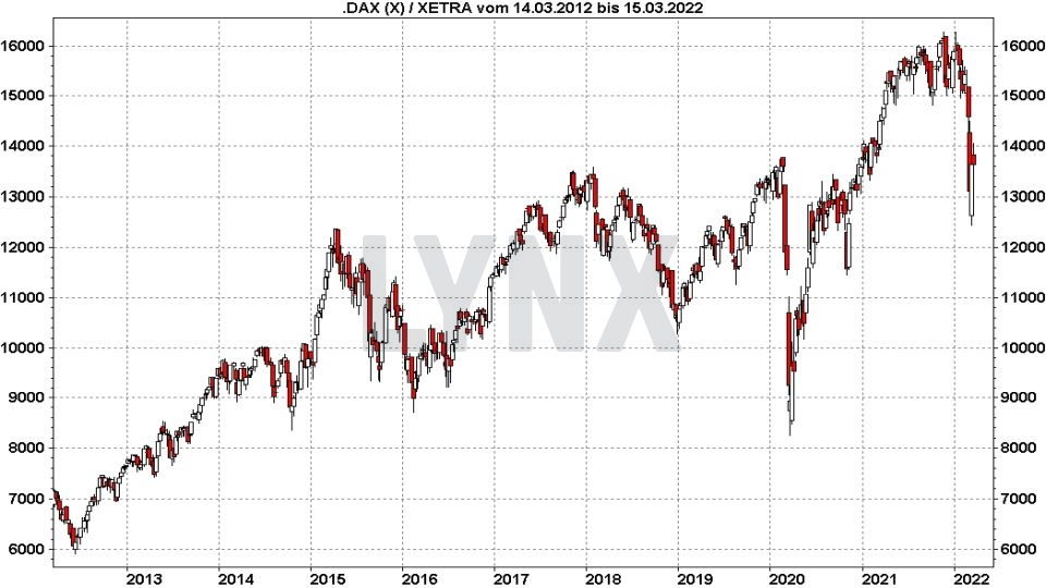 DAX Prognose - Wie entwickelt sich der deutsche Aktienmarkt?: Kursentwicklung DAX Performance-Index von März 2012 bis März 2022 | Online Broker LYNX