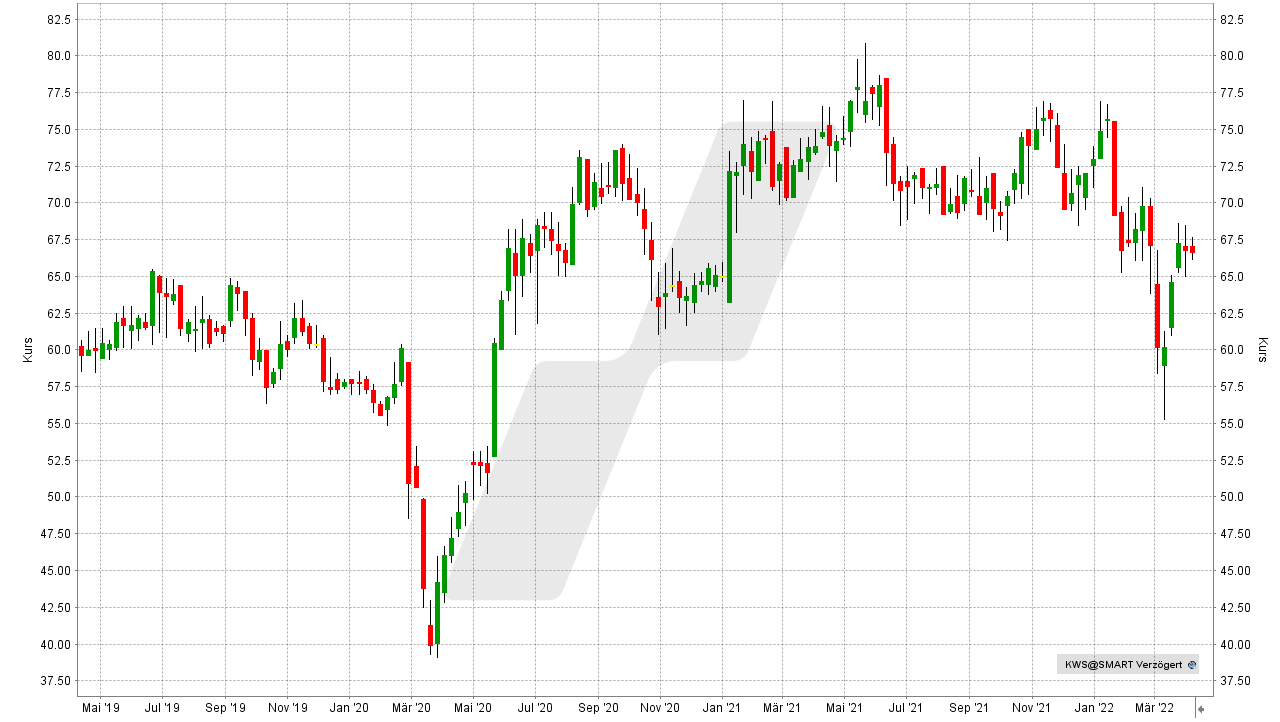 Chart: Kursentwicklung der KWS Saat Aktie von April 2019 bis April 2022 Die besten Agrar-Aktien: Kursentwicklung der KWS Saat Aktie von April 2019 bis April 2022 | Online Broker LYNX