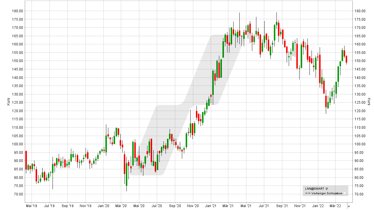 Chart: Kursentwicklung der Lindsay Aktie von April 2019 bis April 2022 Die besten Agrar-Aktien: Kursentwicklung der Lindsay Aktie von April 2019 bis April 2022 | Online Broker LYNX