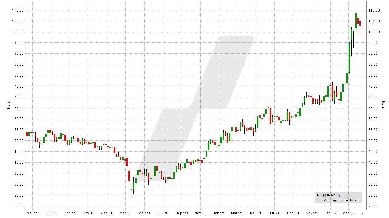 Chart: Kursentwicklung der Nutrien Aktie von April 2019 bis April 2022 Die besten Agrar-Aktien: Kursentwicklung der Nutrien Aktie von April 2019 bis April 2022 | Online Broker LYNX