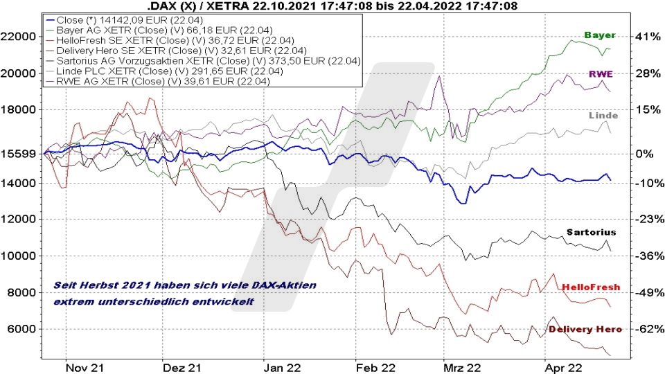 Chart: Kursentwicklung des DAX im Vergleich mit der Kursentwicklung von Aktien im Index von 2020 bis 2021 Die besten deutschen Aktien: Kursentwicklung des DAX im Vergleich mit der Kursentwicklung von Aktien im Index von 2020 bis 2021 | Online Broker LYNX