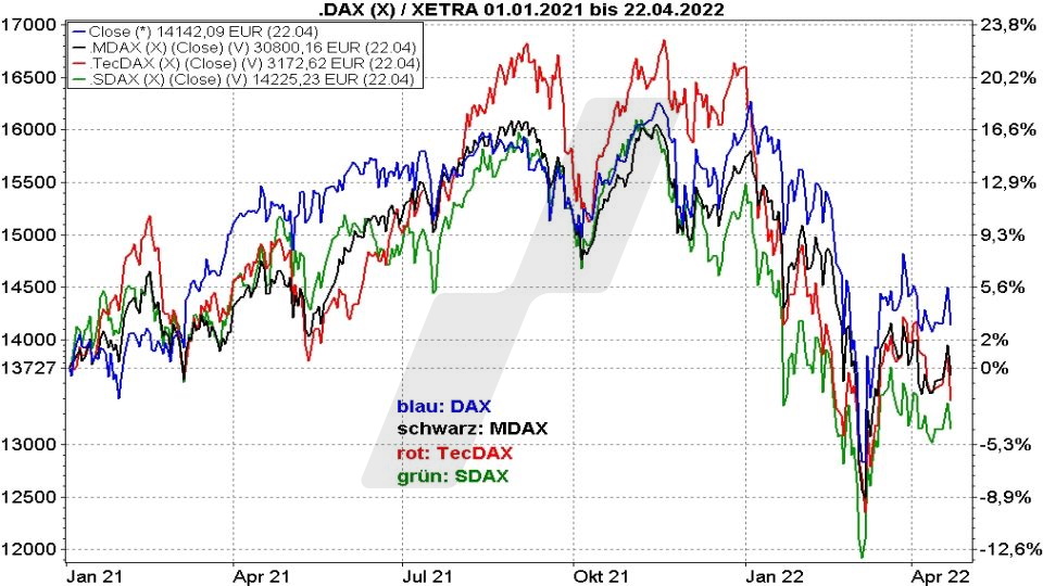 Chart: Kursentwicklung von DAX, MDAX, TecDAX und SDAX im Vergleich von 2020 bis 2021 Die besten deutschen Aktien: Kursentwicklung von DAX, MDAX, TecDAX und SDAX im Vergleich von 2020 bis 2021 | Online Broker LYNX