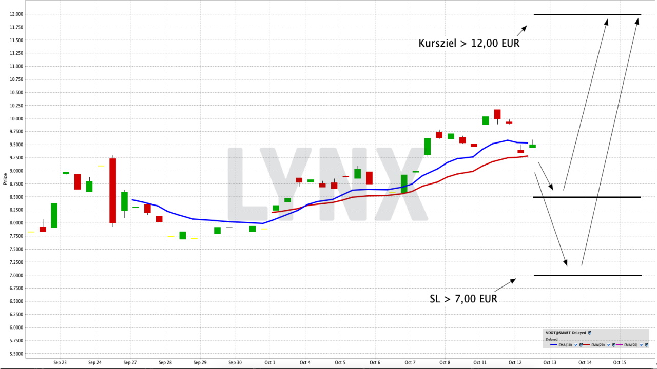 Chart: VanEck Vectors Polkadot ETN Die Kryptowährung Polkadot mittels eines ETN handeln | Online Broker LYNX