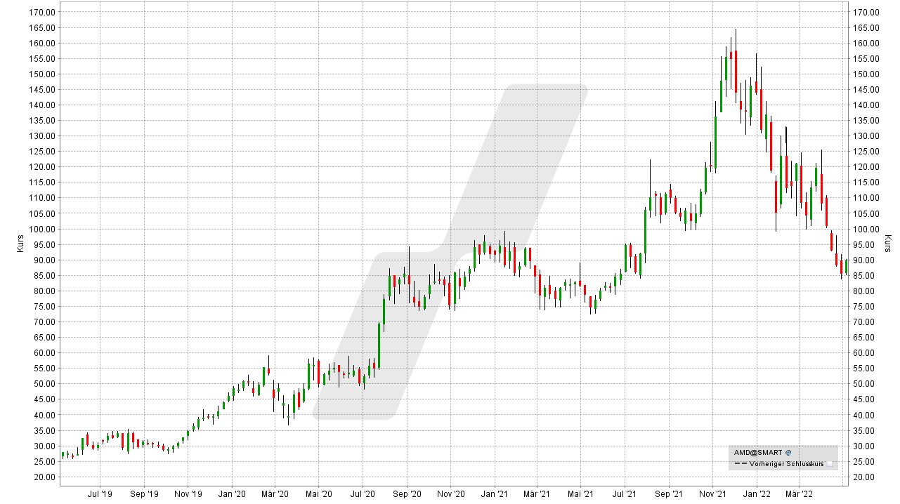 Chart: Kursentwicklung der AMD Aktie von Oktober 2018 bis Oktober 2021 Die besten Bitcoin und Blockchain Aktien: Kursentwicklung der AMD Aktie von Oktober 2018 bis Oktober 2021 | Online Broker LYNX