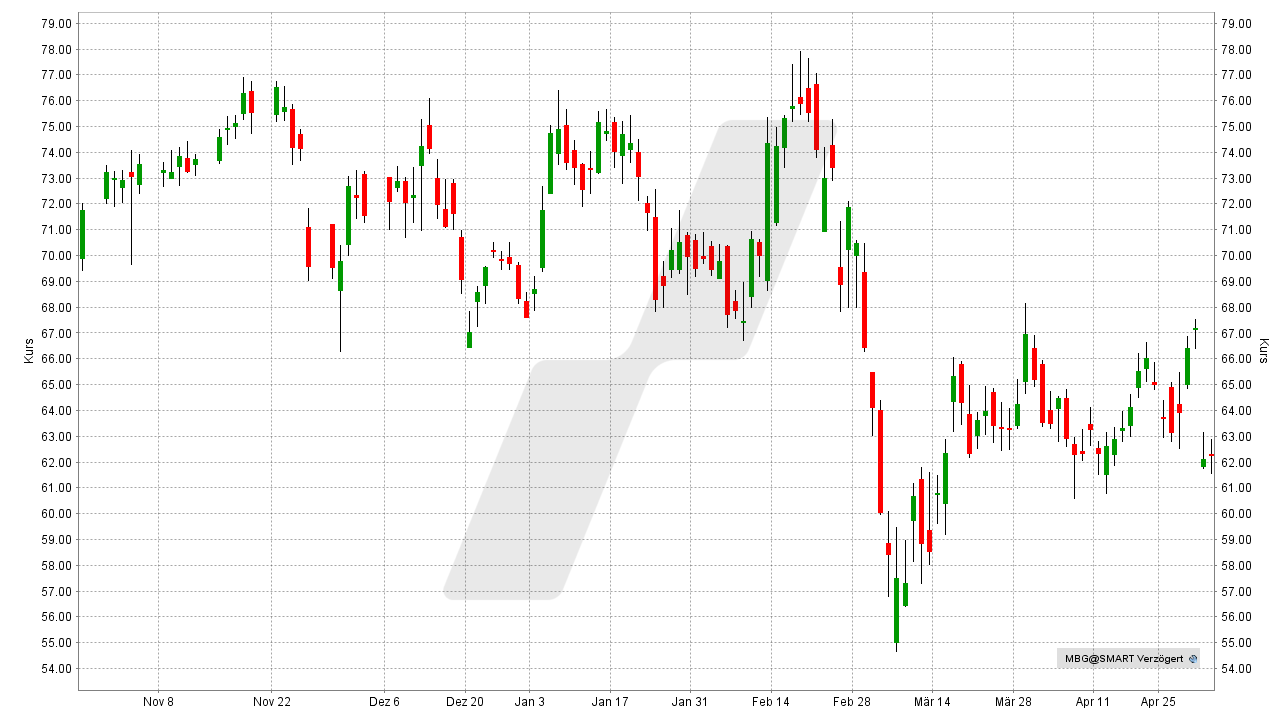 Chart: Kursentwicklung der Mercedes Benz Group Aktie von November 2021 bis Mai 2022 Die besten Auto Aktien: Kursentwicklung der Mercedes Benz Group Aktie von November 2021 bis Mai 2022 | Online Broker LYNX
