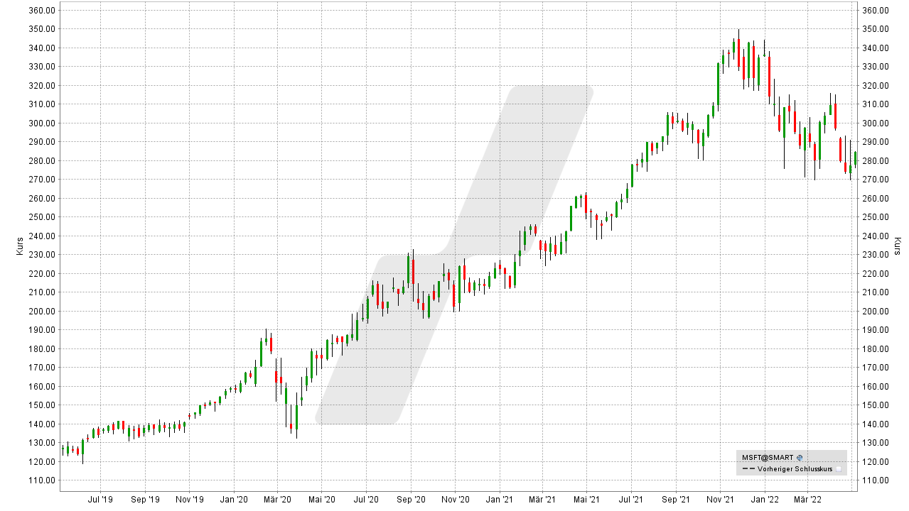 Chart: Kursentwicklung der Microsoft Aktie von Oktober 2018 bis Oktober 2021 Die besten Bitcoin und Blockchain Aktien: Kursentwicklung der Microsoft Aktie von Oktober 2018 bis Oktober 2021 | Online Broker LYNX