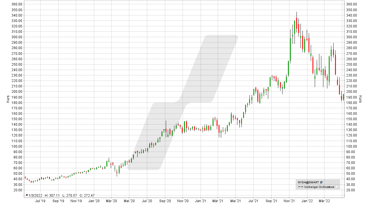 Chart: Kursentwicklung der Nvidia Aktie von Oktober 2018 bis Oktober 2021 Die besten Bitcoin und Blockchain Aktien: Kursentwicklung der Nvidia Aktie von Oktober 2018 bis Oktober 2021 | Online Broker LYNX