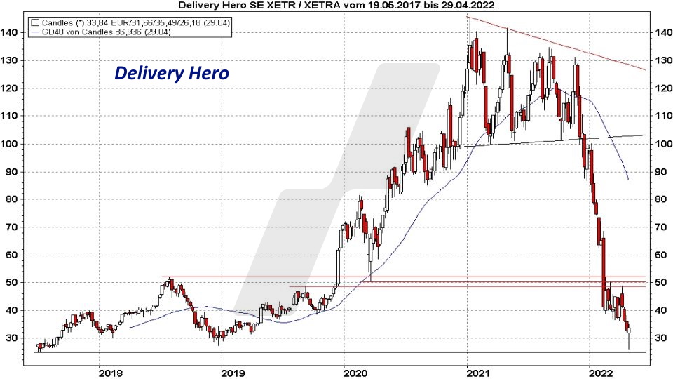 Chart: Kursentwicklung Delivery Hero Aktie von Mai 2017 bis April 2022 Super-Chance: Turnaround Aktien - Kursentwicklung Delivery Hero Aktie von Mai 2017 bis April 2022 | Online Broker LYNX