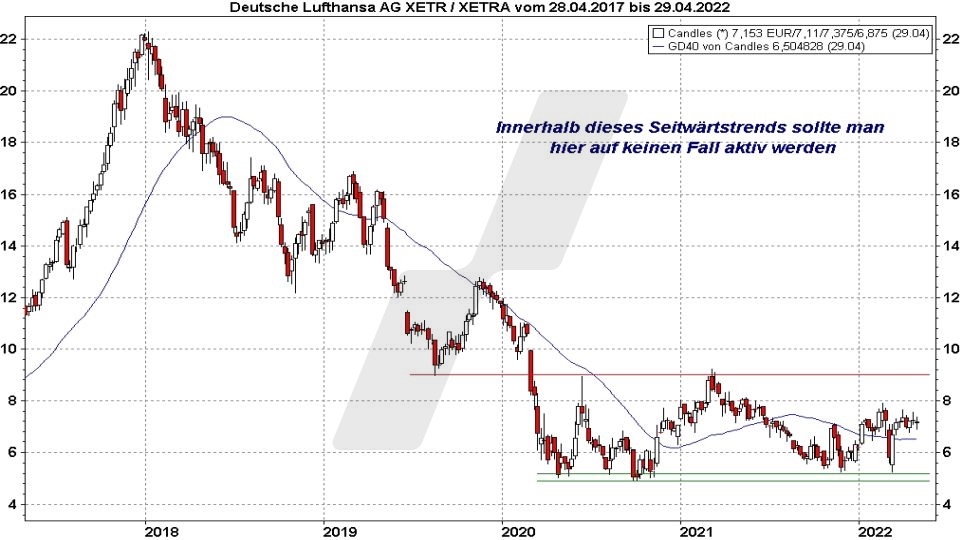 Chart: Kursentwicklung Lufthansa Aktie von April 2017 bis April 2022 Super-Chance: Turnaround Aktien - Kursentwicklung Lufthansa Aktie von April 2017 bis April 2022 | Online Broker LYNX