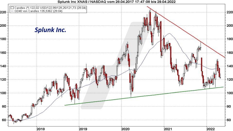 Chart: Kursentwicklung Splunk Aktie von April 2017 bis April 2022 Super-Chance: Turnaround Aktien - Kursentwicklung Splunk Aktie von April 2017 bis April 2022 | Online Broker LYNX