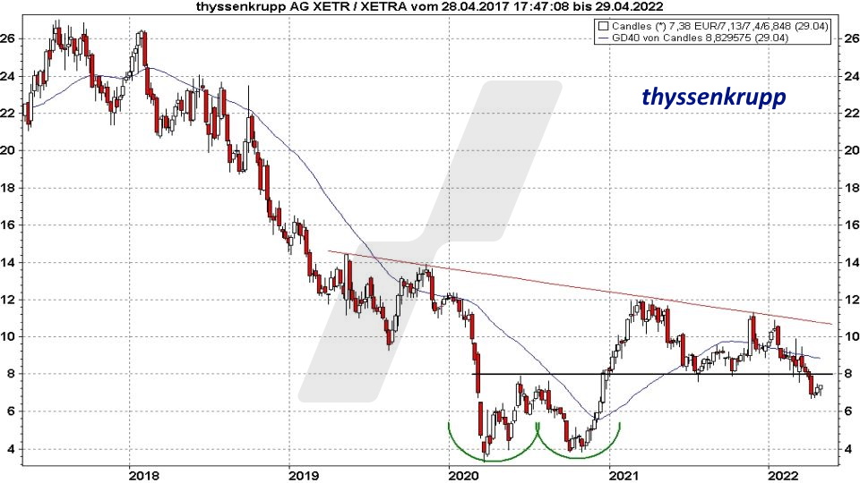 Chart: Kursentwicklung thyssenkrupp Aktie von April 2017 bis April 2022 Super-Chance: Turnaround Aktien - Kursentwicklung thyssenkrupp Aktie von April 2017 bis April 2022 | Online Broker LYNX