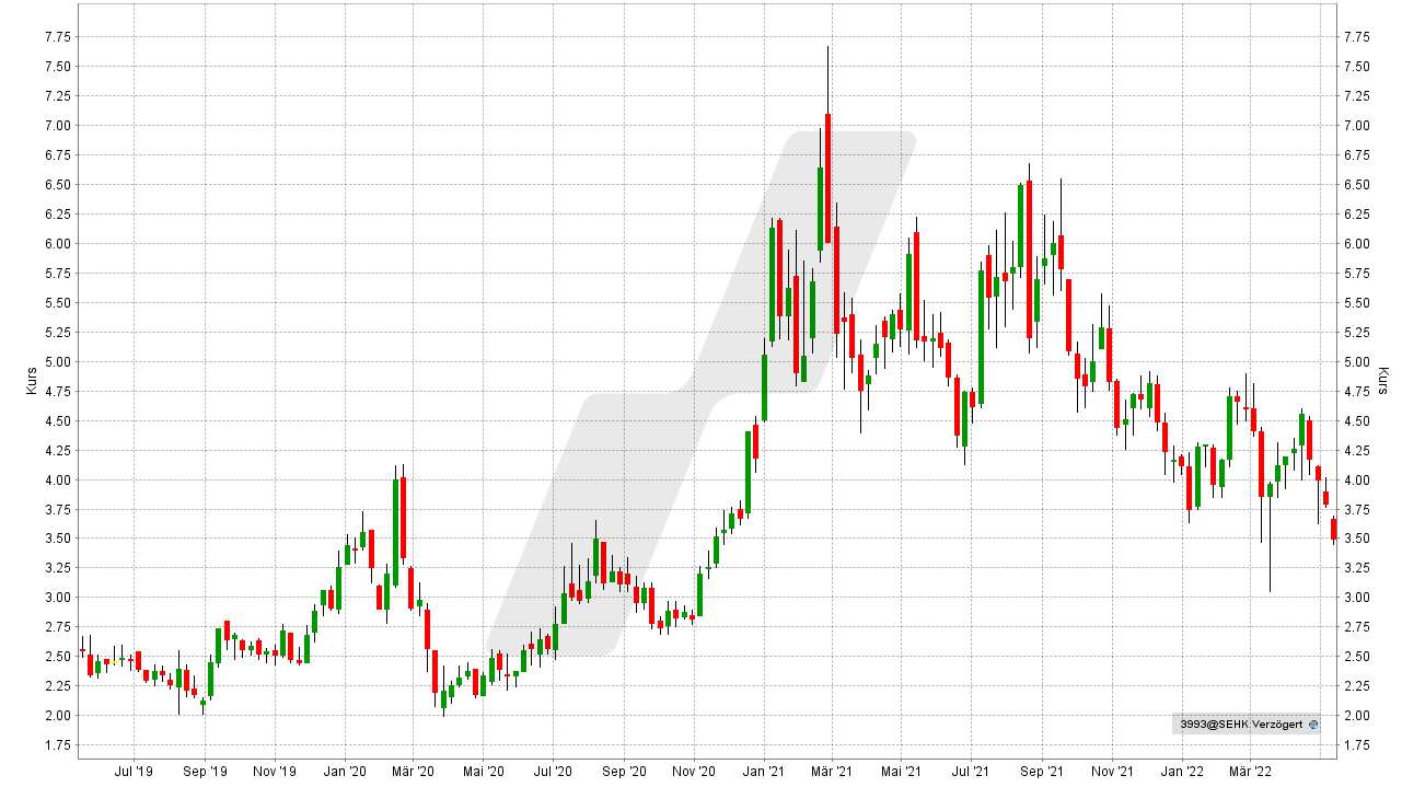 Chart: Kursentwicklung der China Molybdenum Aktie von Mai 2019 bis Mai 2022 Die besten Kobalt Aktien: Kursentwicklung der China Molybdenum Aktie von Mai 2019 bis Mai 2022 | Online Broker LYNX