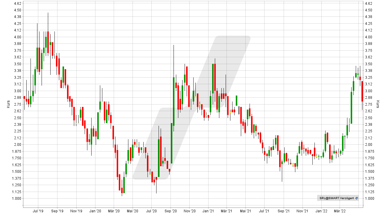 Chart: Kursentwicklung der Sunrise Energy Metals Aktie von Mai 2019 bis Mai 2022 Die besten Kobalt Aktien: Kursentwicklung der Sunrise Energy Metals Aktie von Mai 2019 bis Mai 2022 | Online Broker LYNX