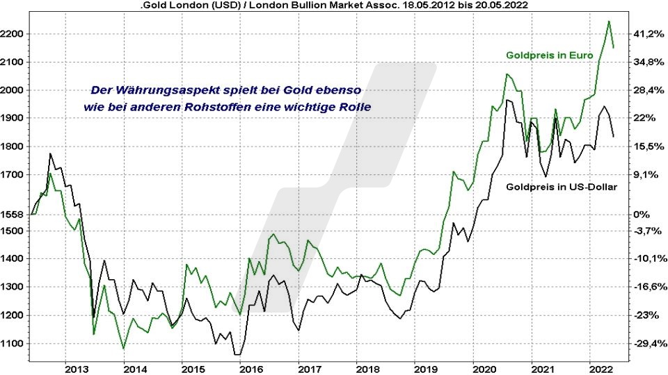 Chart: Entwicklung Goldpreis in Euro und Dollar im Vergleich von 2012 bis 2022 Die besten Gold ETFs - Entwicklung Goldpreis in Euro und Dollar im Vergleich von 2012 bis 2022 | Online Broker LYNX
