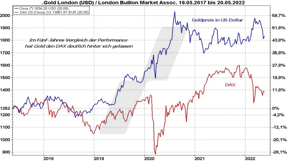 Chart: Entwicklung Goldpreis und DAX im Vergleich von 2017 bis 2022 Die besten Gold ETFs - Entwicklung Goldpreis und DAX im Vergleich von 2017 bis 2022 | Online Broker LYNX