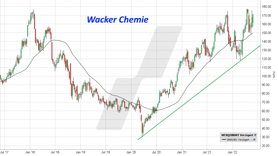 Chart: Kursentwicklung Wacker Chemie Aktie von Mai 2017 bis Mai 2022 Die besten deutschen Nebenwerte: Kursentwicklung Wacker Chemie Aktie von Mai 2017 bis Mai 2022 | Online Broker LYNX