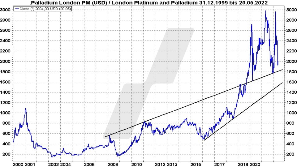 Die besten Palladium Aktien: Preisentwicklung Palladium von 1999 bis 2022 | Online Broker LYNX