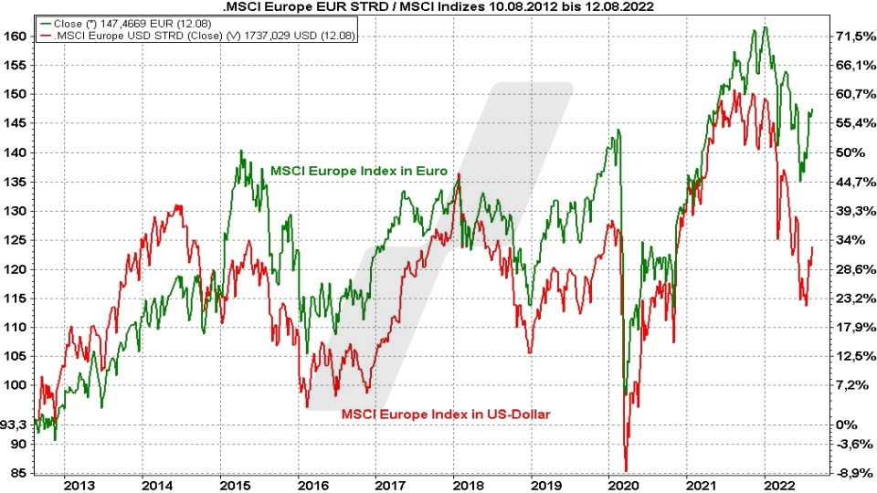 Beste MSCI Europe Index ETF - Kursentwicklung des MSCI Europe in Euro im Vergleich mit dem MSCI Europe in US-Dollar von 2012 bis 2022 | Online Broker LYNX