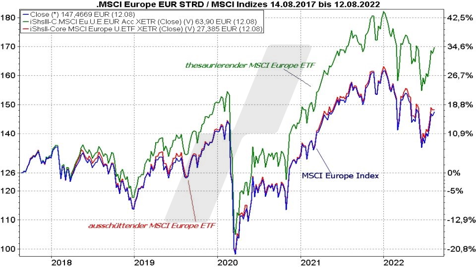Beste MSCI Europe Index ETF - Kursentwicklung des MSCI Europe Index im Vergleich mit einem ausschüttenden und einem thesaurierenden ETFs von 2017 bis 2022 | Online Broker LYNX