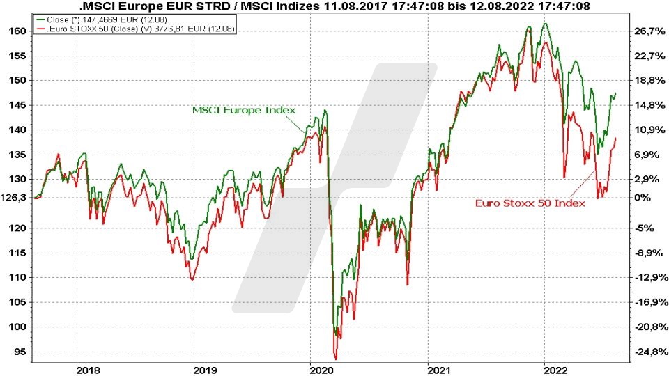 Chart: Kursentwicklung des MSCI Europe Index im Vergleich mit Euro Stoxx 50 von 2017 bis 2022 Beste MSCI Europe Index ETF - Kursentwicklung des MSCI Europe Index im Vergleich mit Euro Stoxx 50 von 2017 bis 2022 | Online Broker LYNX
