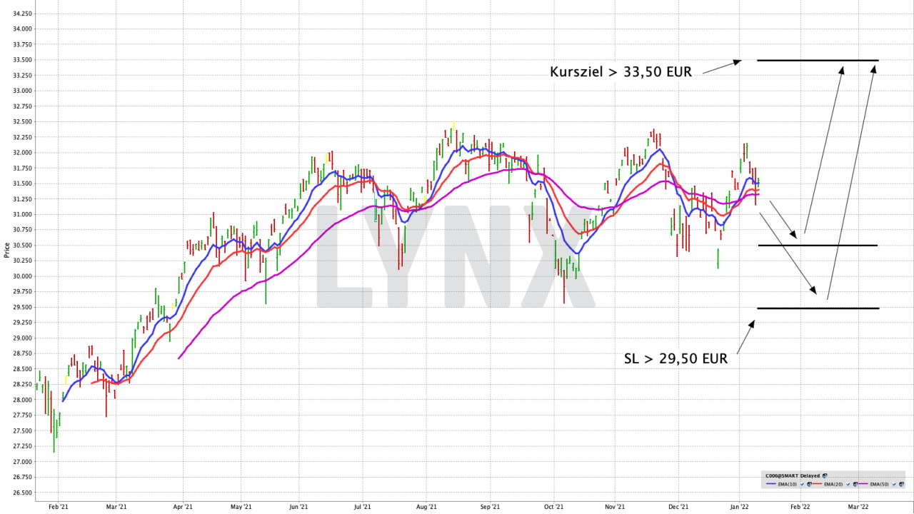 Chart: Lyxor F.A.Z. 100 Index (DR) UCITS ETF Mit einem ETF in Deutschlands größte und liquideste Wertpapiere investieren | Online Broker LYNX