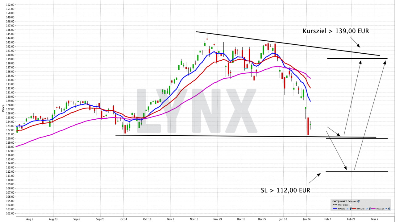 Einfach und bequem den US-Technologieindex NASDAQ-100 handeln | Online Broker LYNX