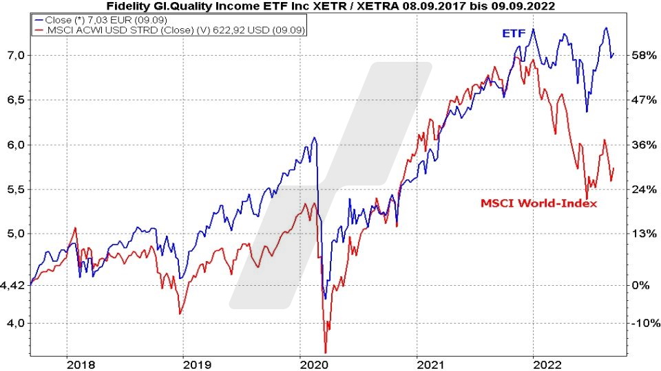 Chart: Kursentwicklung Fidelity Global Quality Income ETF und MSCI World Index im Vergleich von September 2017 bis September 2022 Die besten Dividenden ETFs: Kursentwicklung Fidelity Global Quality Income ETF und MSCI World Index im Vergleich von September 2017 bis September 2022 | Online Broker LYNX