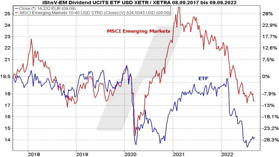 Chart: Kursentwicklung iShares Emerging Markets Dividend UCITS ETF und MSCI Emerging Markets Index im Vergleich von September 2017 bis September 2022 Die besten Dividenden ETFs: Kursentwicklung iShares Emerging Markets Dividend UCITS ETF und MSCI Emerging Markets Index im Vergleich von September 2017 bis September 2022 | Online Broker LYNX