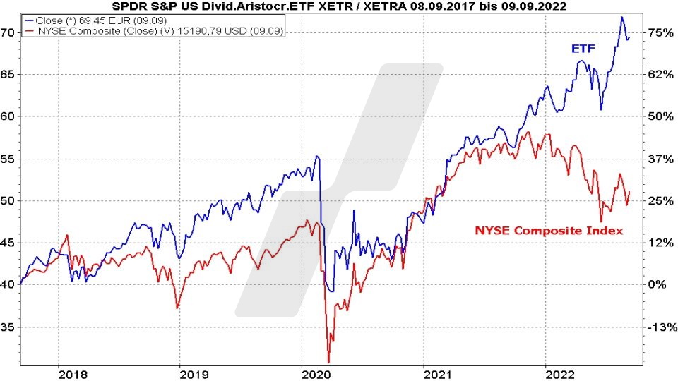 Chart: Kursentwicklung Spider (SPDR) S&P US Dividend Aristocrats UCITS ETF und NYSE Composite Index im Vergleich von September 2017 bis September 2022 Die besten Dividenden ETFs: Kursentwicklung Spider (SPDR) S&P US Dividend Aristocrats UCITS ETF und NYSE Composite Index im Vergleich von September 2017 bis September 2022 | Online Broker LYNX