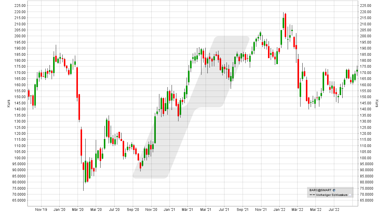 Die besten Bank Aktien: Kursentwicklung der Barclays Aktie von September 2019 bis September 2022 | Online Broker LYNX