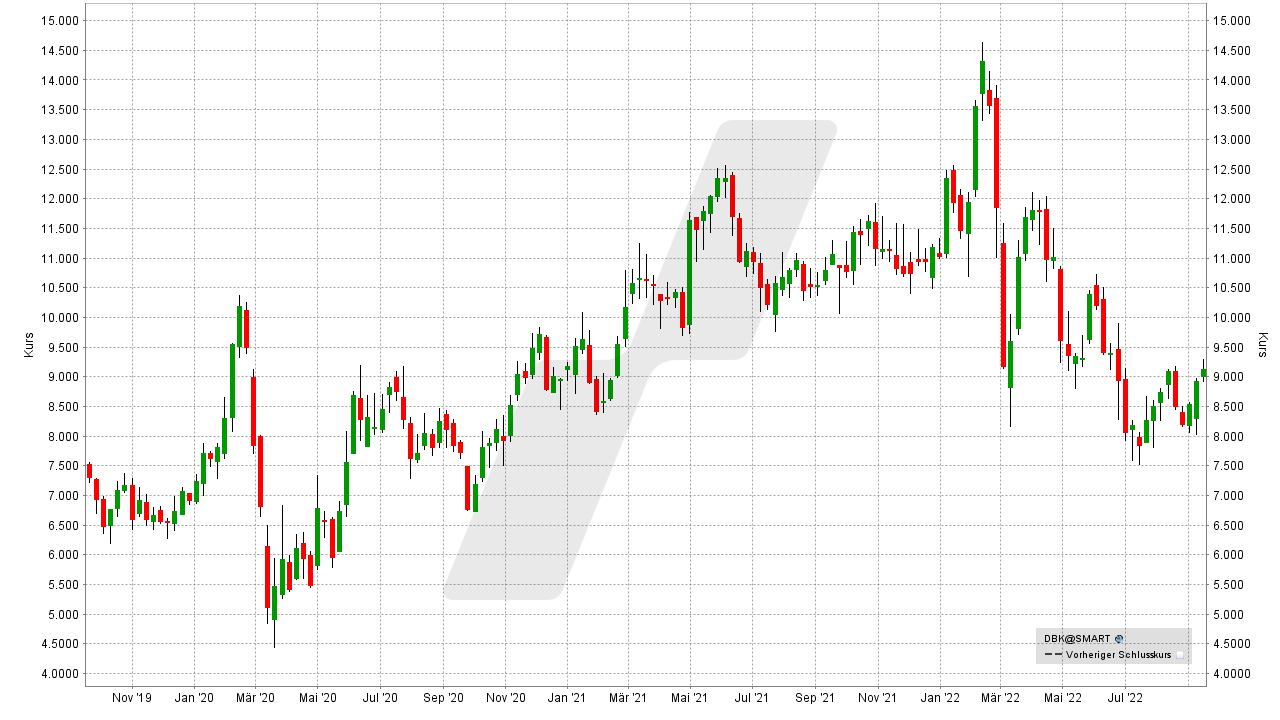 Die besten Bank Aktien: Kursentwicklung der Deutsche Bank Aktie von September 2019 bis September 2022 | Online Broker LYNX