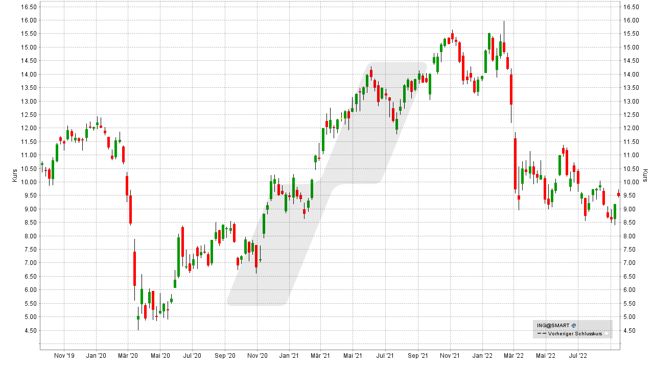 Die besten Bank Aktien: Kursentwicklung der ING Group Aktie von September 2019 bis September 2022 | Online Broker LYNX