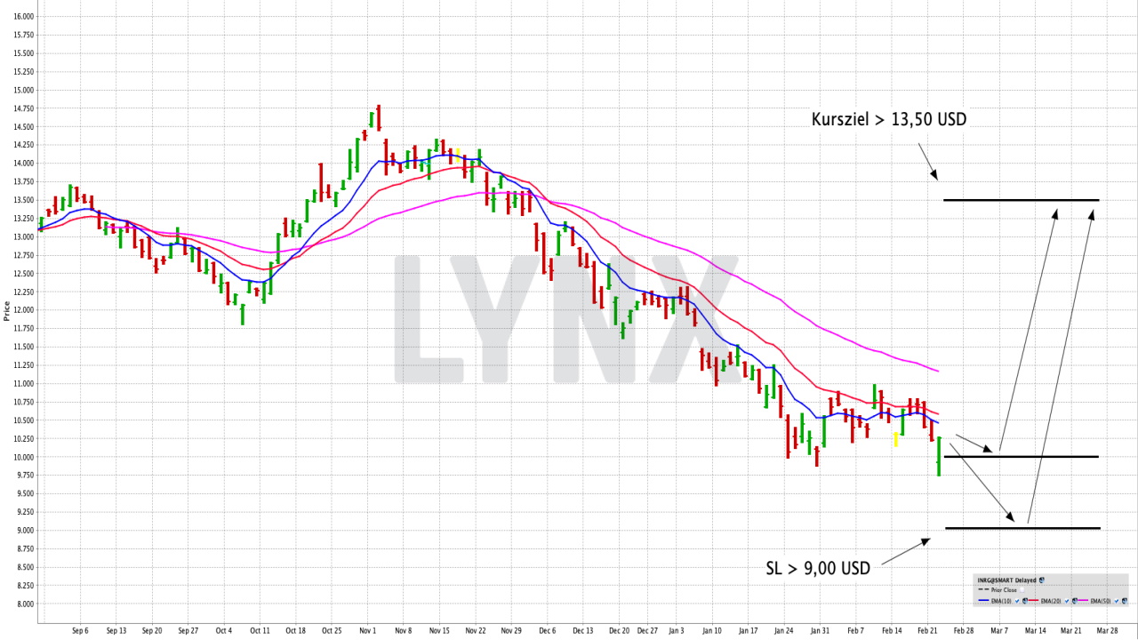 Energie fürs Depot – von der Performance von Unternehmen aus dem Bereich Erneuerbare Energien profitieren | Online Broker LYNX