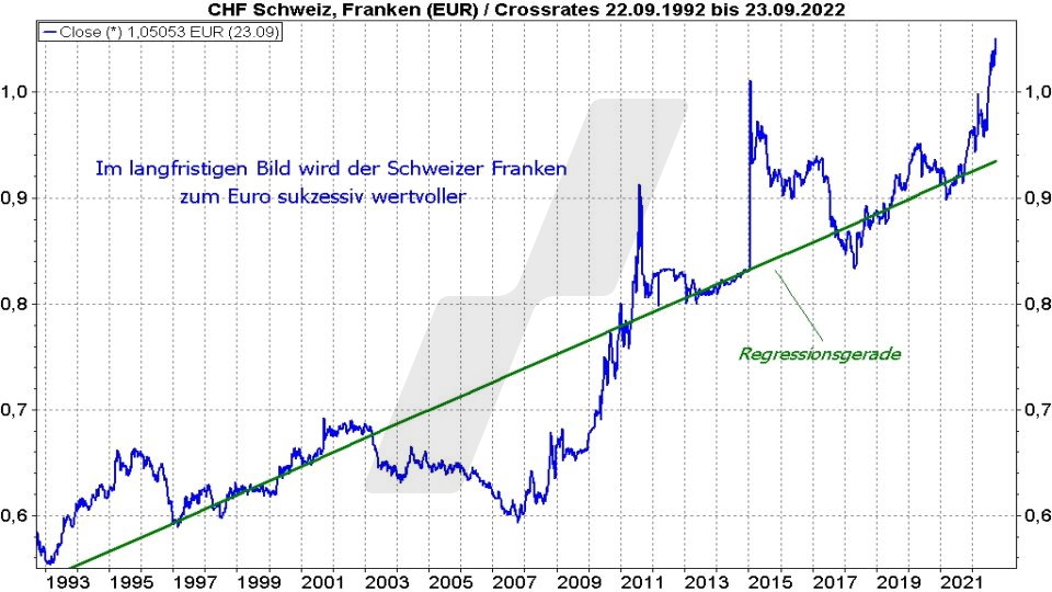Die besten Schweizer Aktien: Kursentwicklung des Schweizer Franken zum Euro von 1992 bis 2022 | Online Broker LYNX
