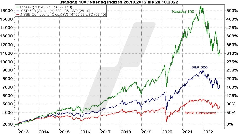 Die besten NASDAQ 100 ETFs - Kursentwicklung Nasdaq 100, S&P 500 und NYSE Composite im Vergleich von 2012 bis 2022 | Online Broker LYNX