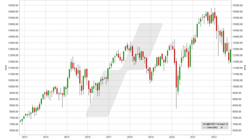 DAX Prognose 2023 → Aktuelle DAX Entwicklung und Ausblick Online