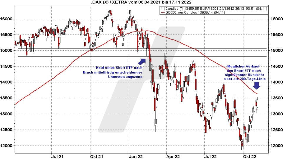 Short-ETFs: So funktionieren sie zur Depotabsicherung - Beispielchart Kauf und Verkauf eines DAX Short-ETFs | Online Broker LYNX Short-ETFs: So funktionieren sie zur Depotabsicherung - Beispielchart Kauf und Verkauf eines DAX Short-ETFs | Online Broker LYNX